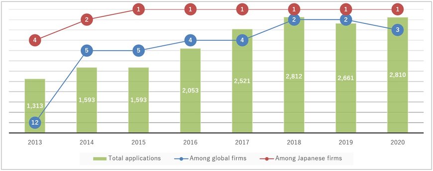 Mitsubishi Electric 1st Among Japanese Firms and 3rd Globally in International Patent Applications Filed in 2020